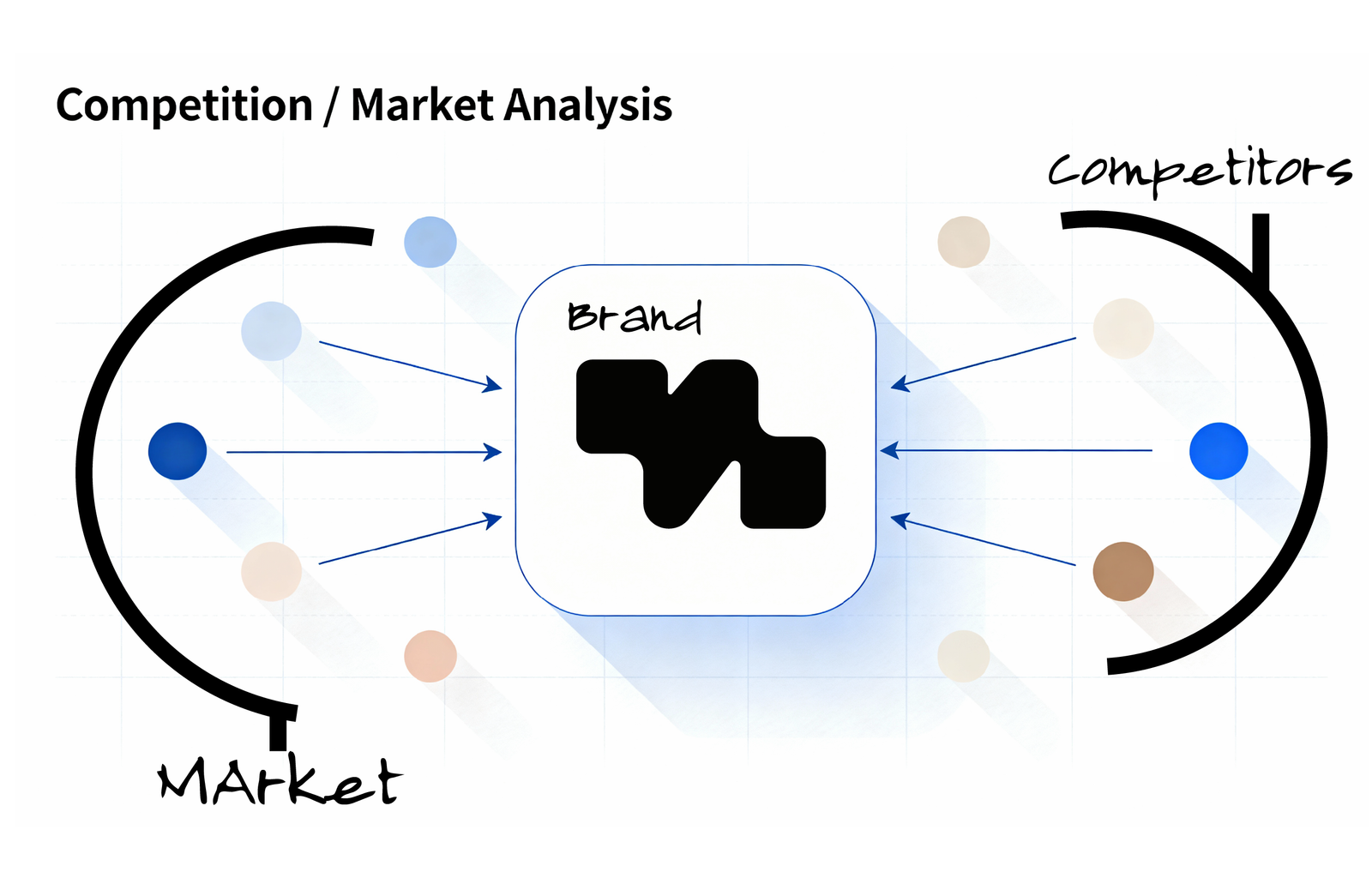 Competition / Market Analysis